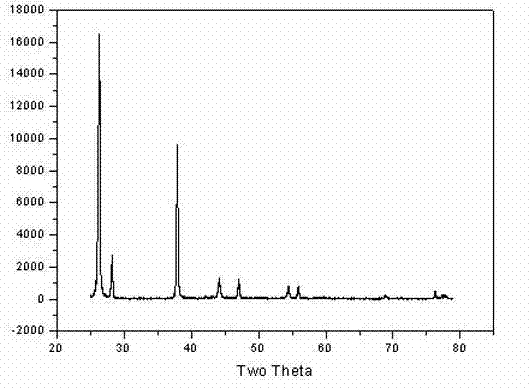 Lithium ion power battery composite cathode material and its preparation method
