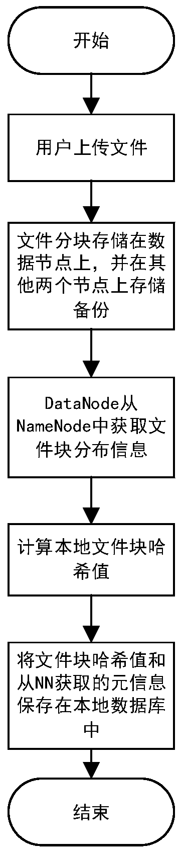 Safety verification and repair method and device for HDFS storage platform