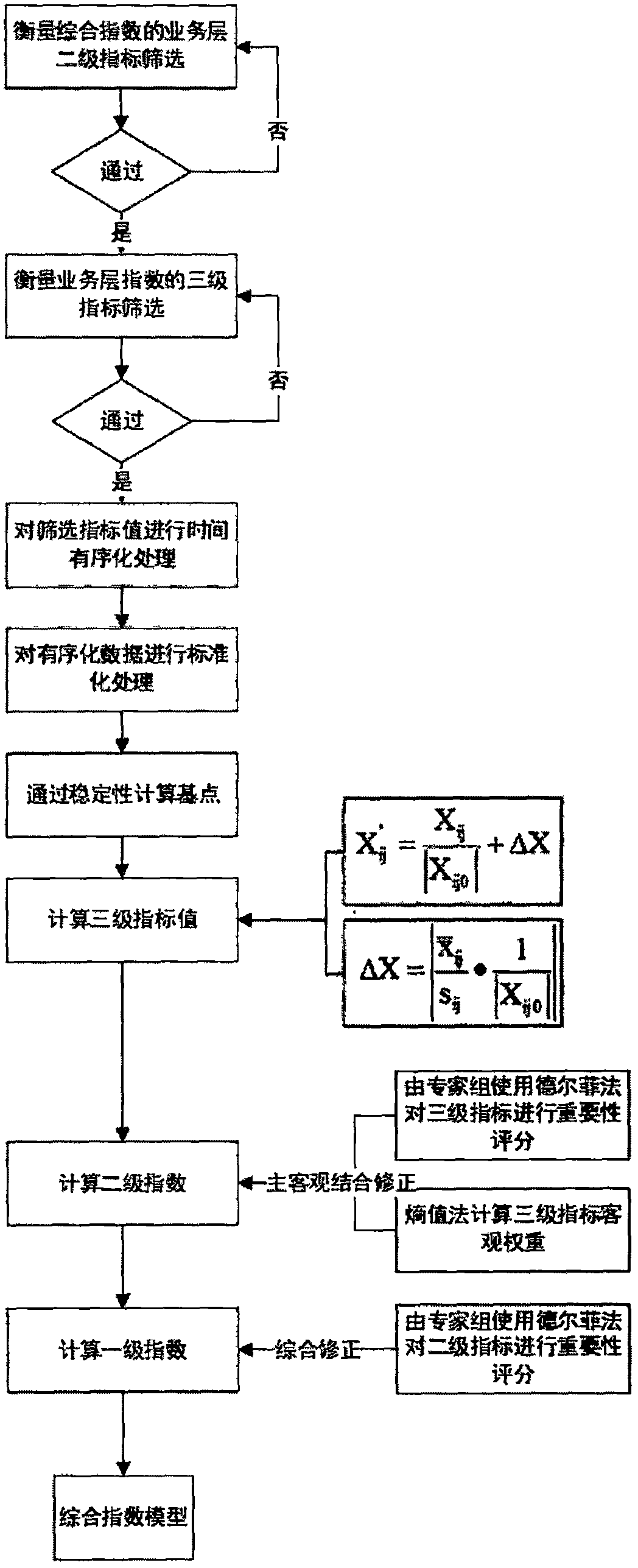 Method for constructing index system model