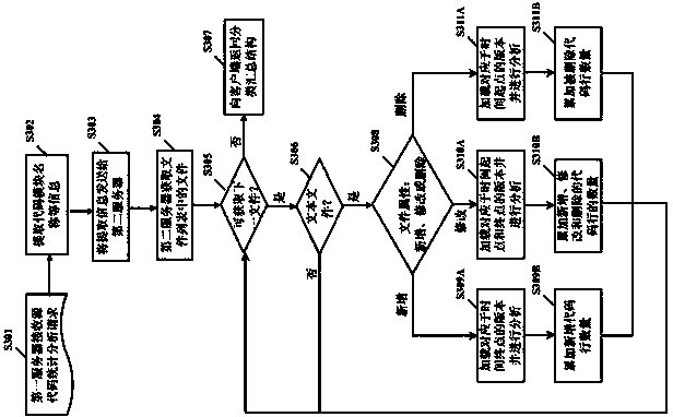 Novel source code statistical analysis method and system
