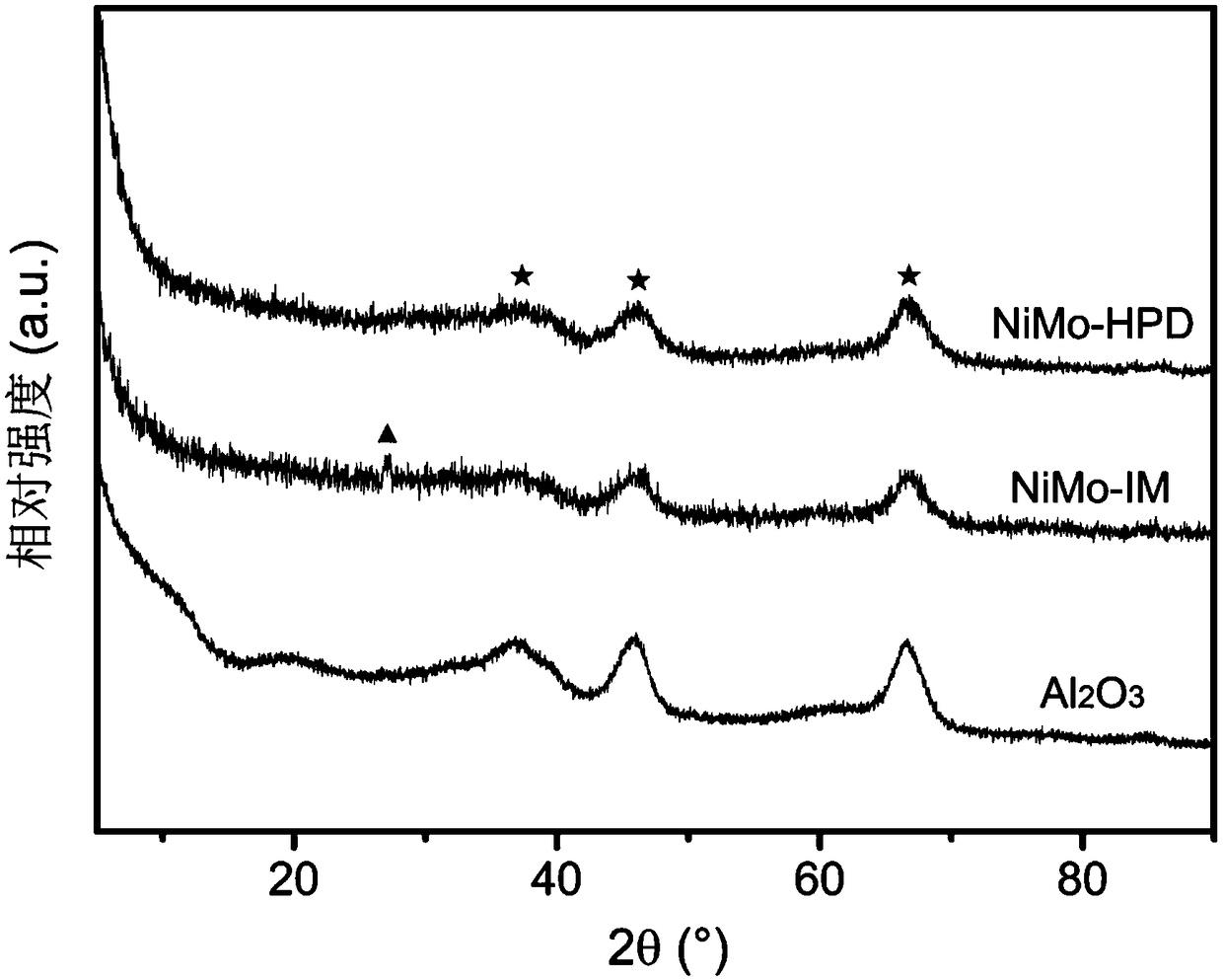 Ultra-deep desulfurization catalyst, preparation method thereof and application of catalyst