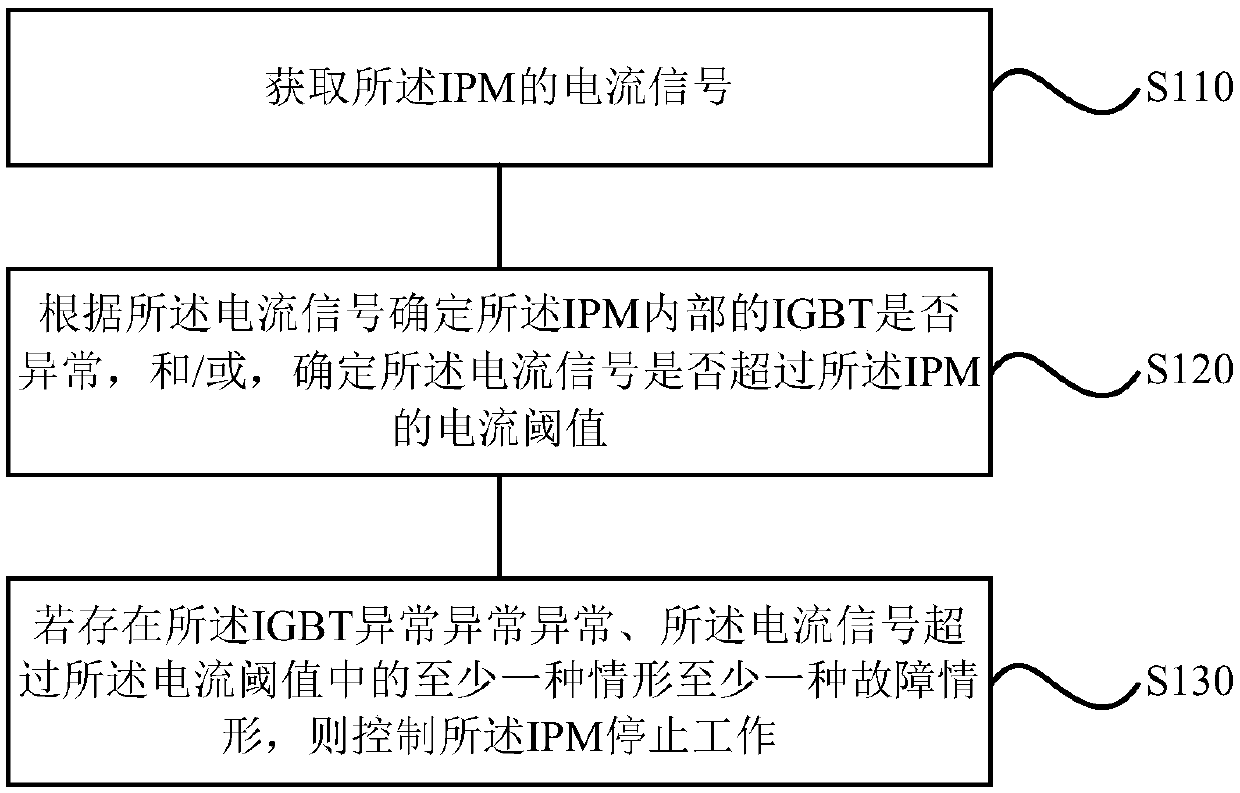 Method and device for protecting IPM, storage medium and IPM
