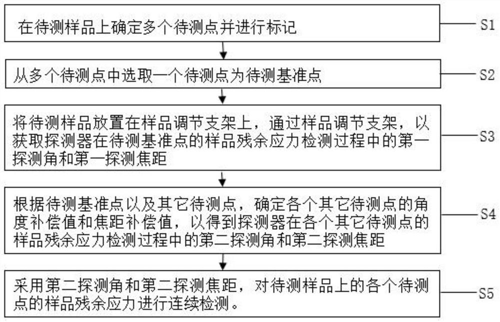 Sample residual stress detection method