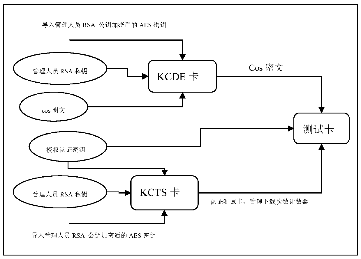 Security management method and system for smart card chip operating system files
