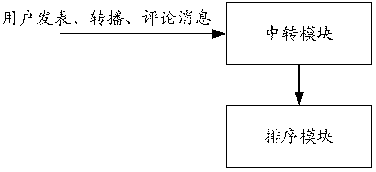 Message ordering method and system as well as method for displaying messages in SNS (social networking service)