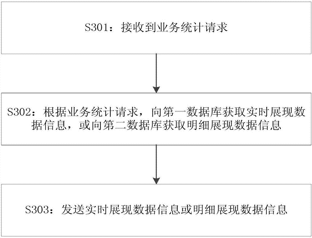 Business data statistical method, device and system, storage medium and electronic equipment