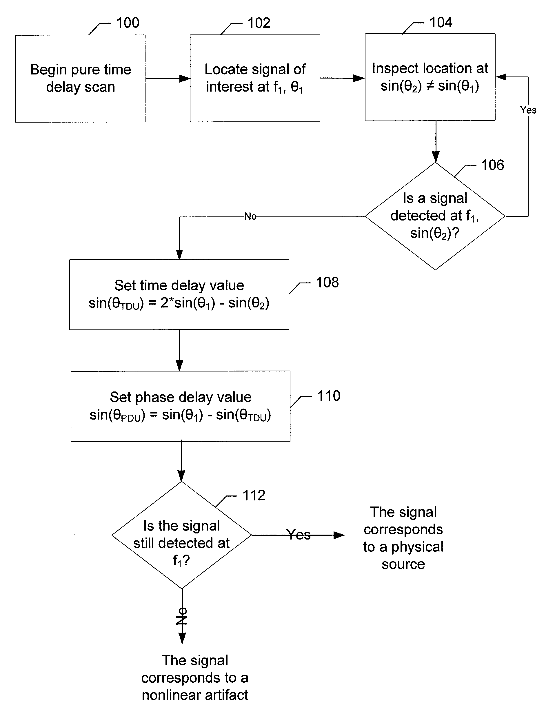 Method, Computer Program Product and System for Differentiating Physical Sources from Second Order Nonlinear Signal Effects