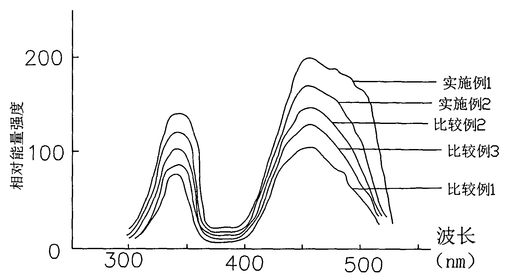 High-property YAG phosphor powder for white LED and preparation method thereof