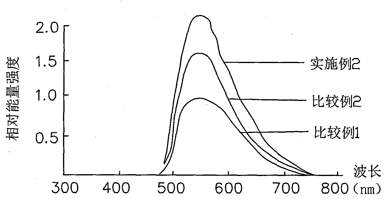 High-property YAG phosphor powder for white LED and preparation method thereof