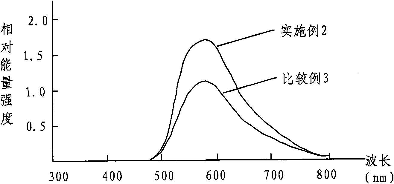 High-property YAG phosphor powder for white LED and preparation method thereof