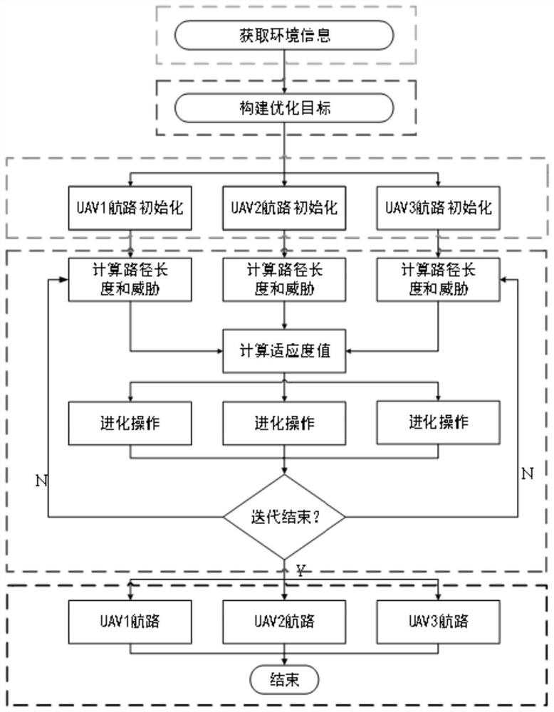 Multi-unmanned aerial vehicle cooperative path planning method