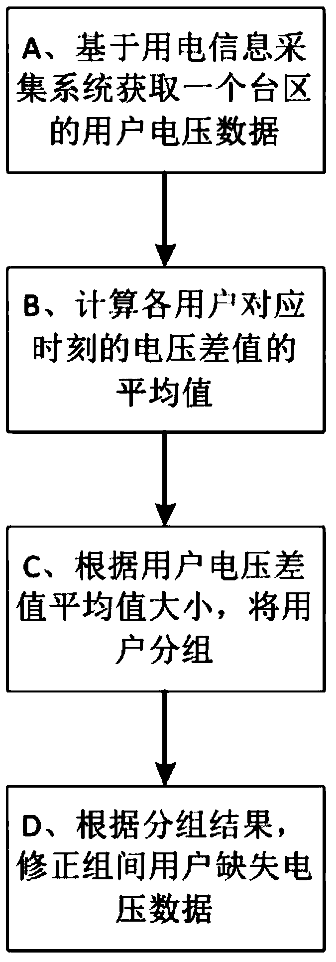 A method for repairing missing voltage data of smart meter users