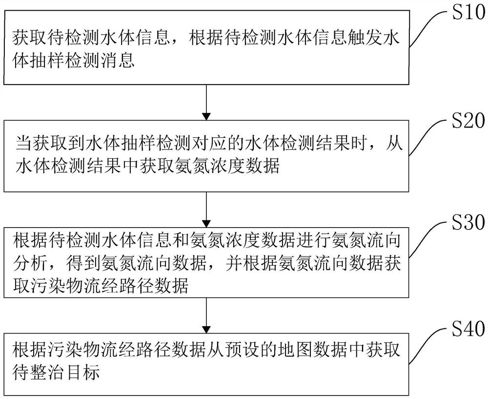 Automatic ammonia nitrogen analysis method and device, computer equipment and storage medium