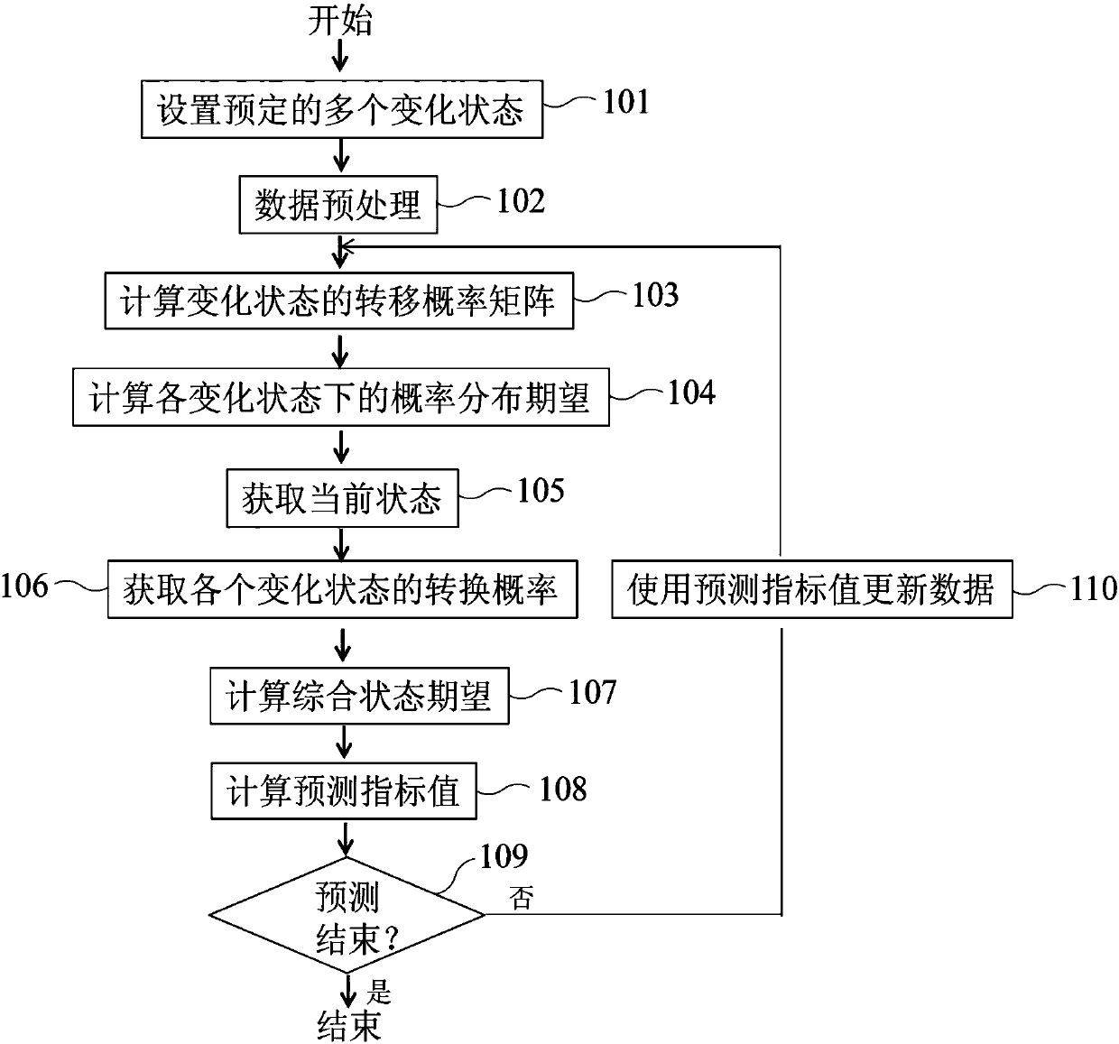 Reliability level predicting method and system of wind generating set