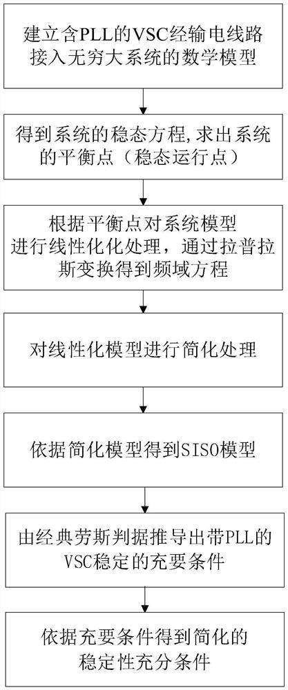 Small interference stability discrimination method for grid-connected voltage source type converter with phase-locked loop