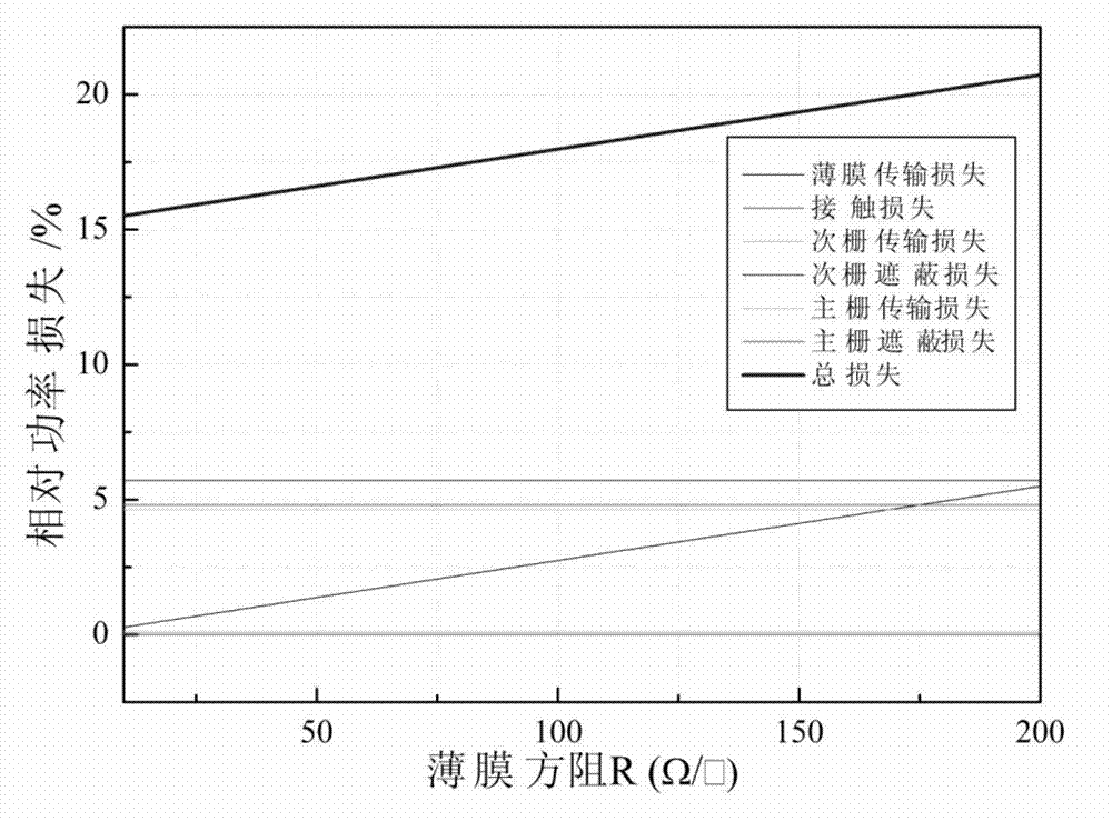 Design method for grid electrode with gradually changed width