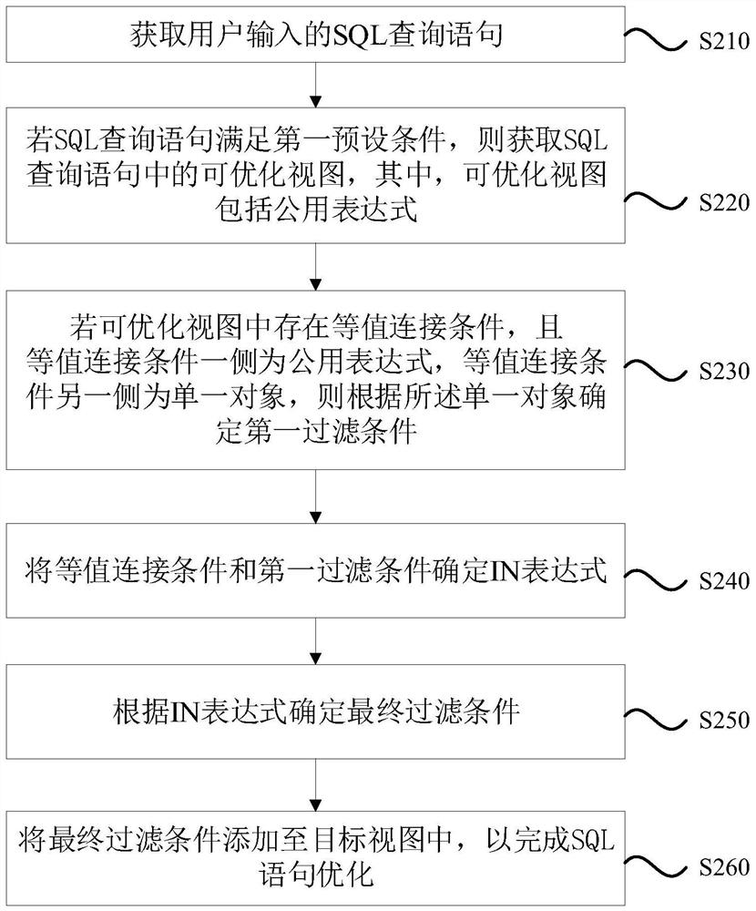 SQL statement optimization method, device and equipment and storage medium