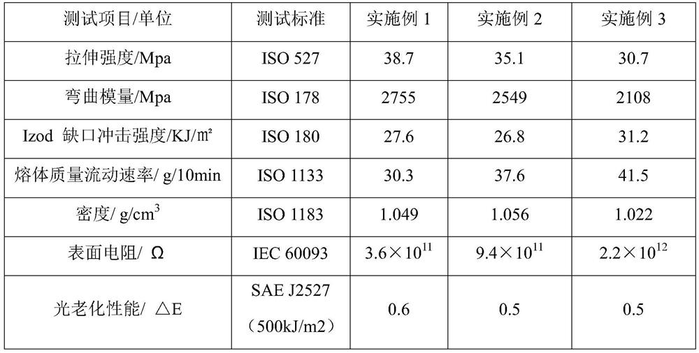 High-performance resin special for automobile exterior trimming and preparation method thereof