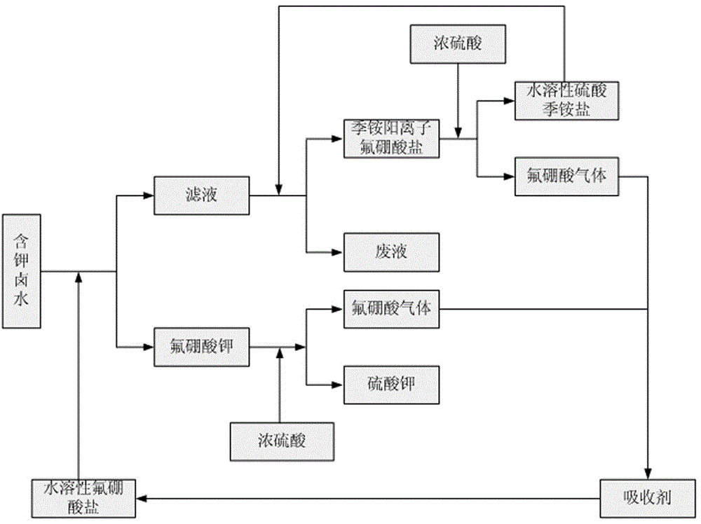 A kind of method that takes brine as raw material to prepare potassium sulfate