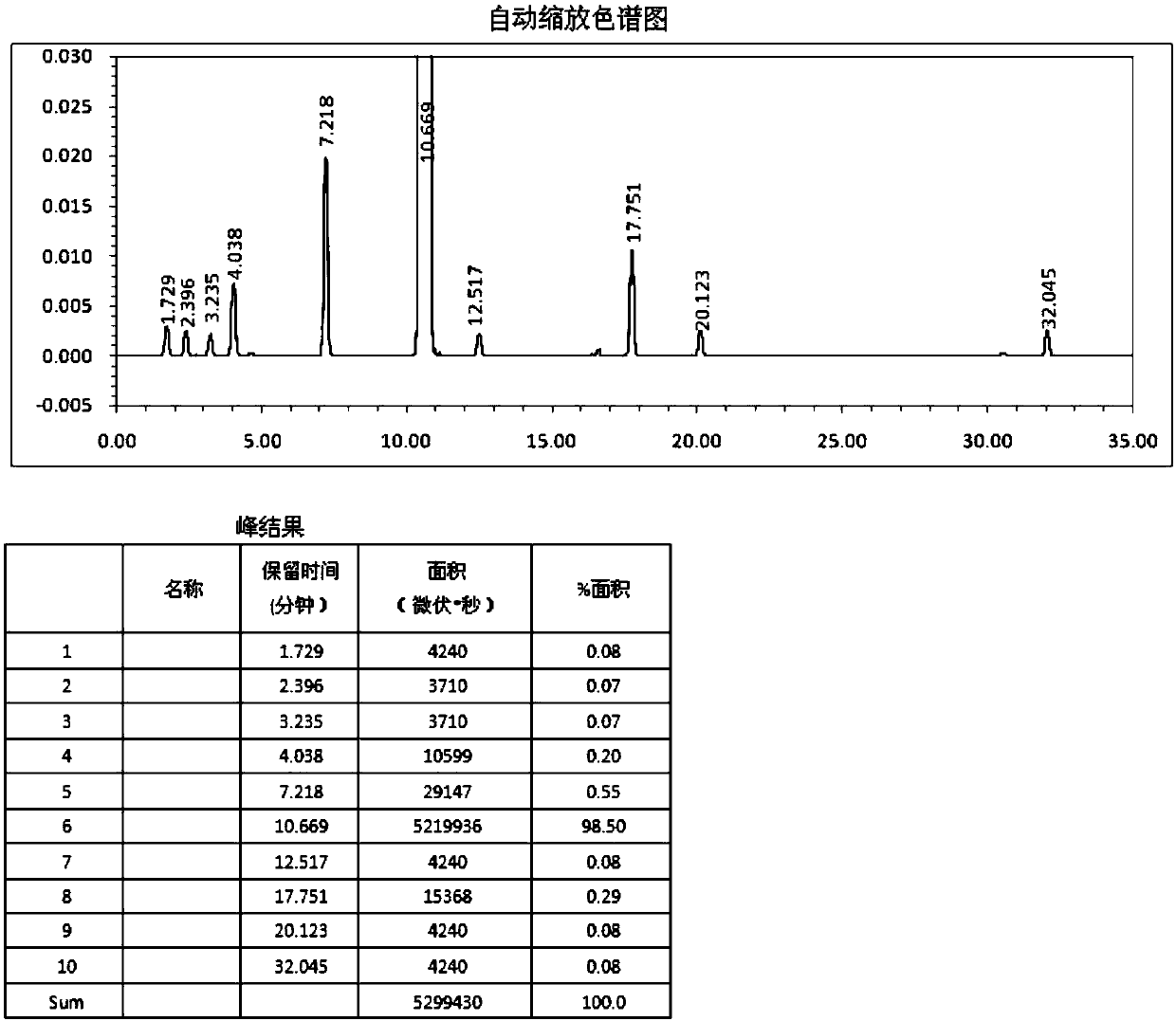 Butylphthalide drug activity composition and preparation method thereof