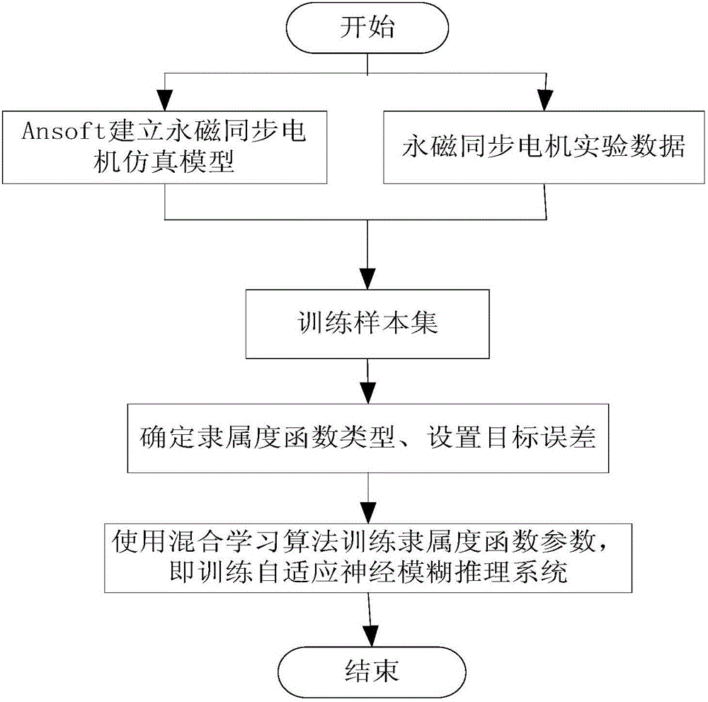 ANFIS-based electric vehicle permanent magnet synchronous motor fault classification method
