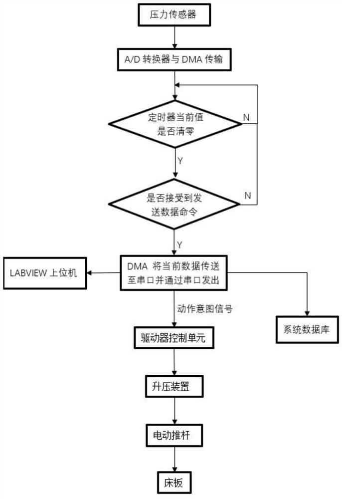 An intelligent bed system based on action intention recognition and its application method