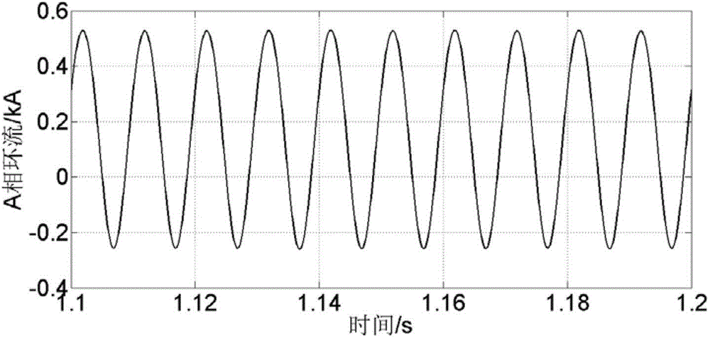 MMC (modular multilevel converter) harmonic circulating current restraining and direct-current power fluctuation restraining method