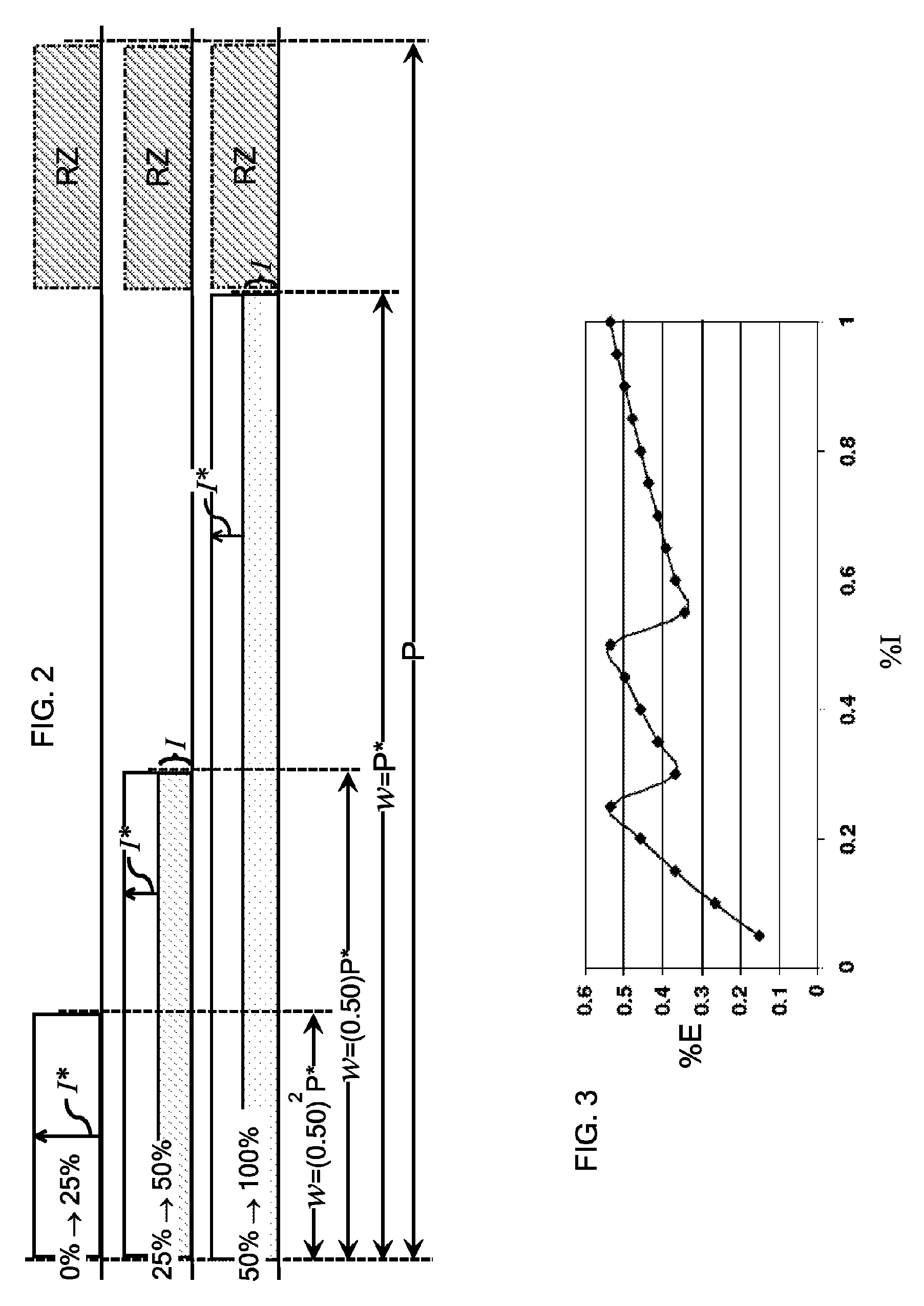 Pulse mode modulation in frequency converted laser sources