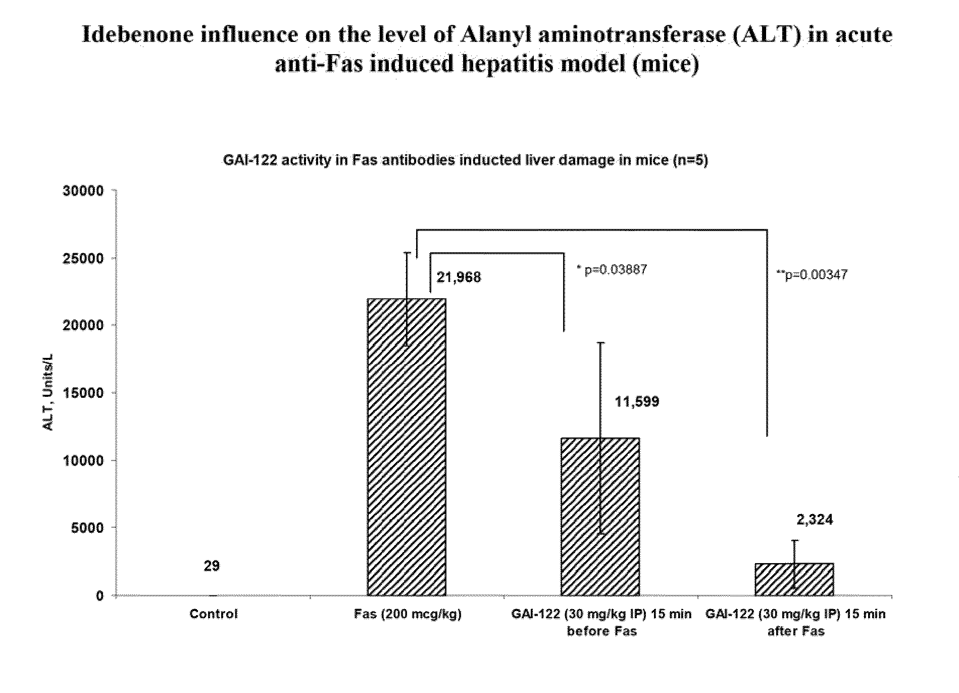 Pharmaceutical composition containing idebenone for the treatment of liver disorders