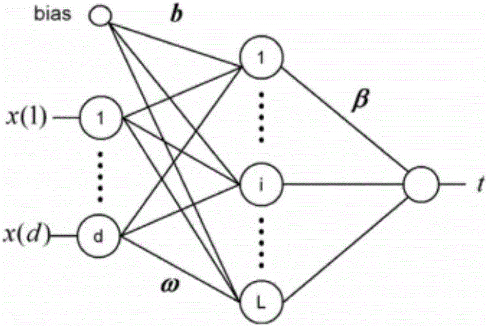 Network intrusion detection method based on double adaptive regularization online extreme learning machine