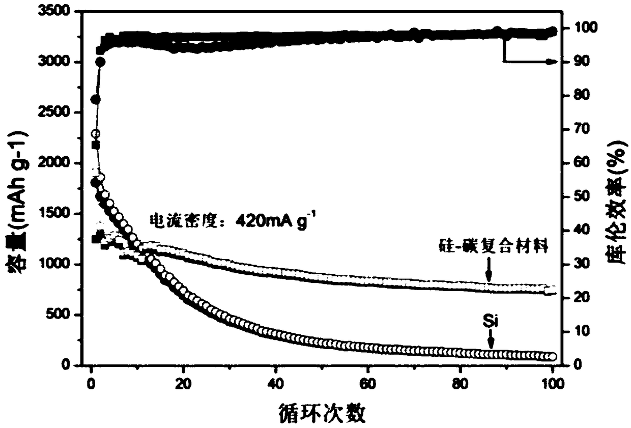 Method for preparing lithium ion battery silicon-carbon composite negative electrode material by taking konjac flour as carbon source