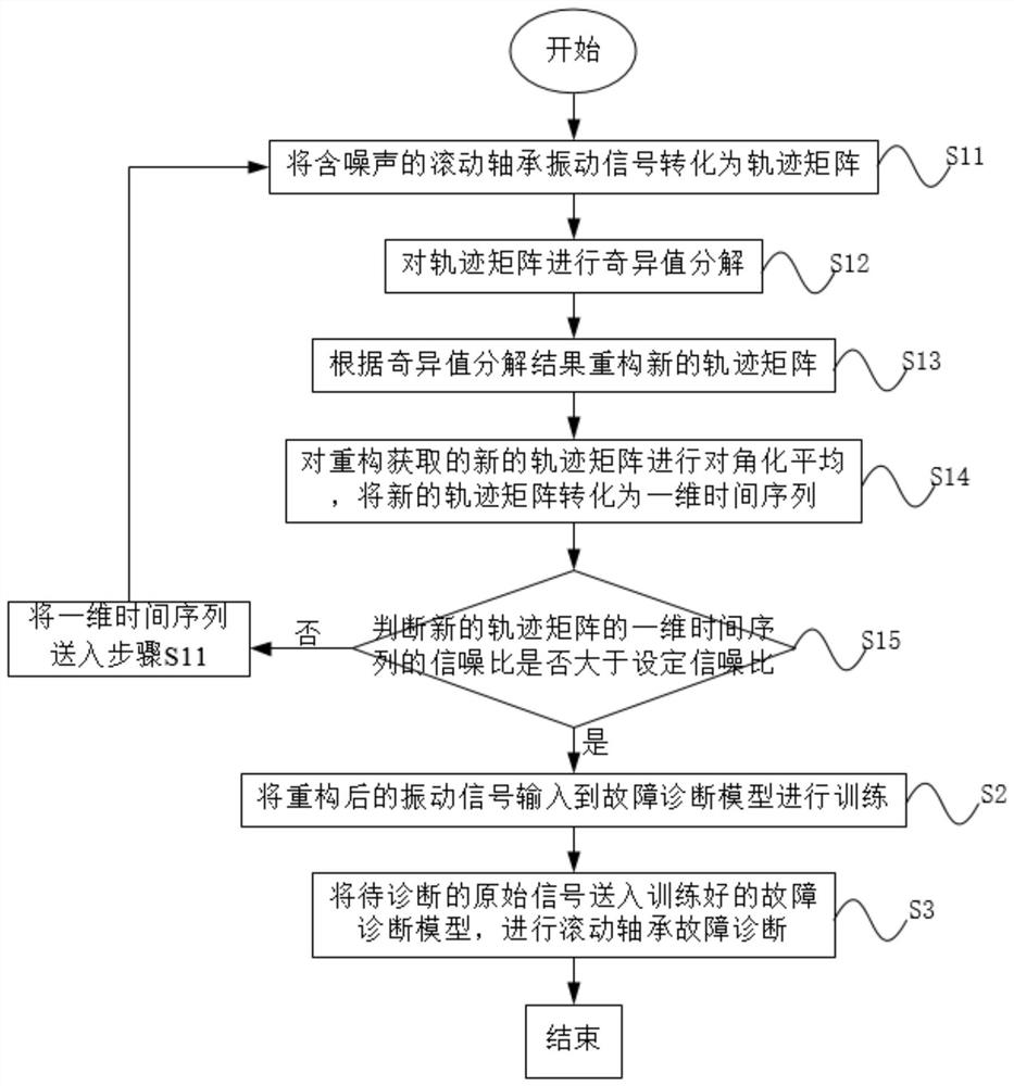 Rolling bearing fault diagnosis method based on SSA-WDCNN