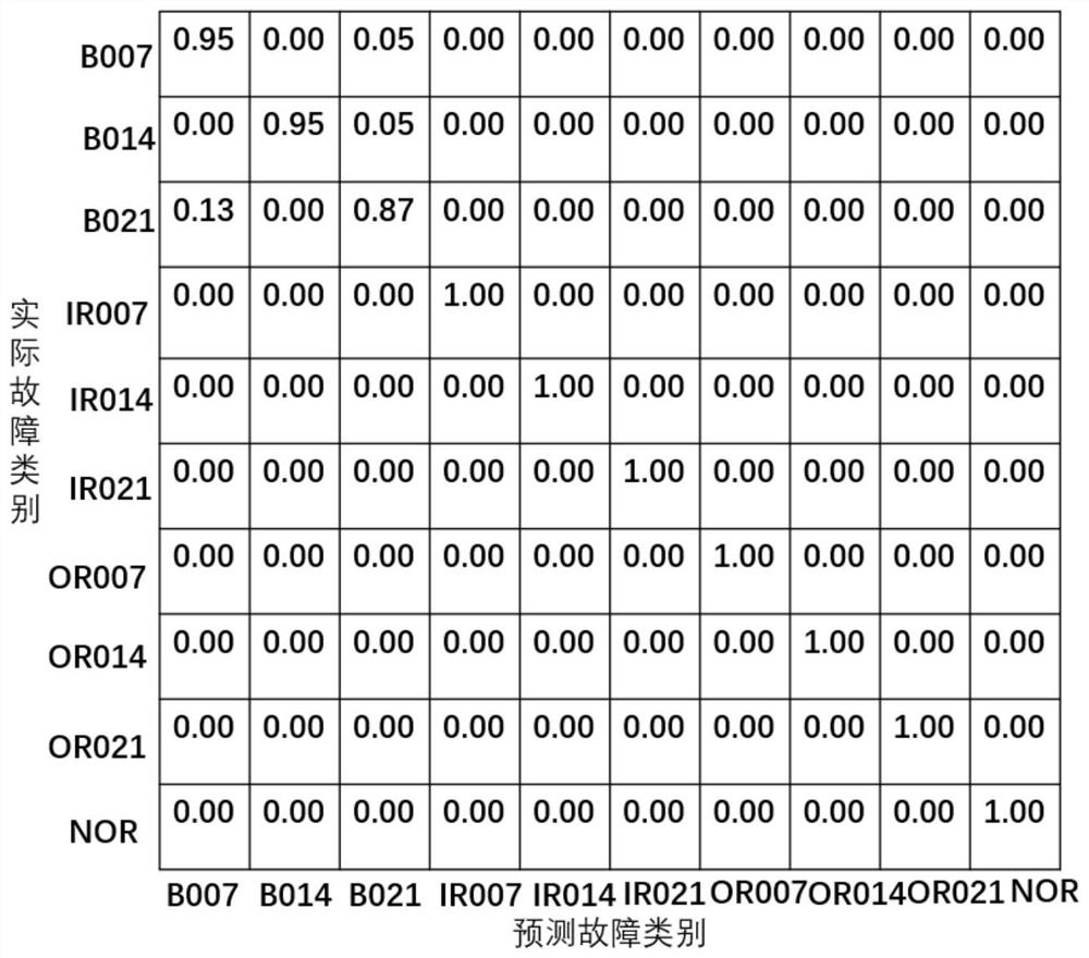 Rolling bearing fault diagnosis method based on SSA-WDCNN