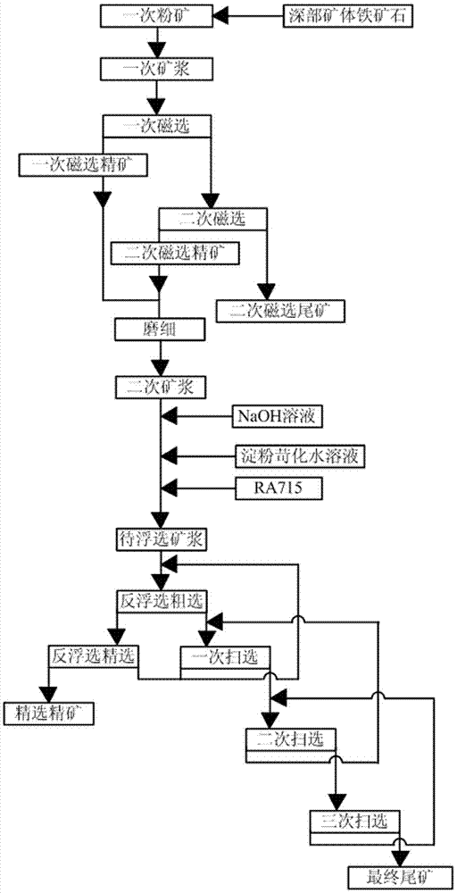 Method for purification of iron ores in deep ore body