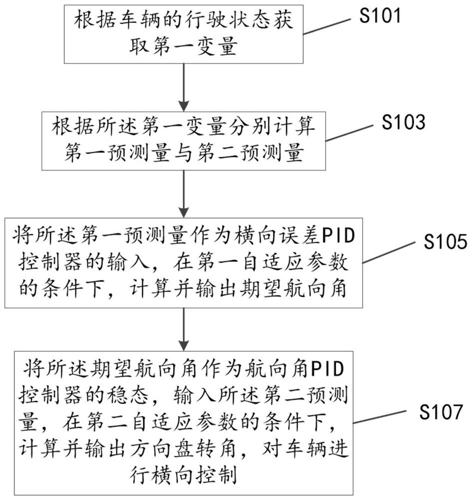 Vehicle transverse control method and device based on cascade PID and vehicle