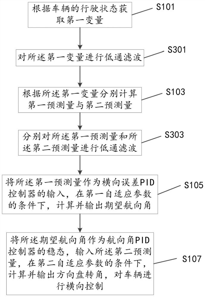 Vehicle transverse control method and device based on cascade PID and vehicle