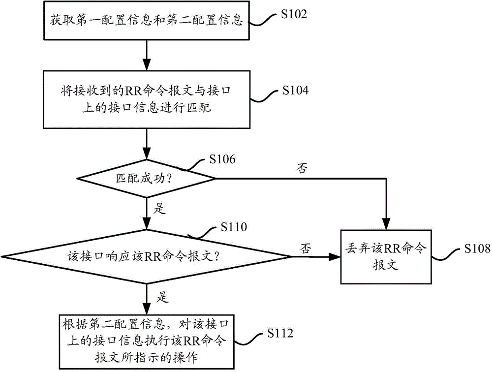 Device renumbering method and device