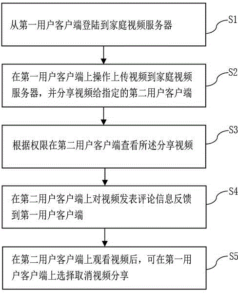 Family LAN-based video sharing system and method