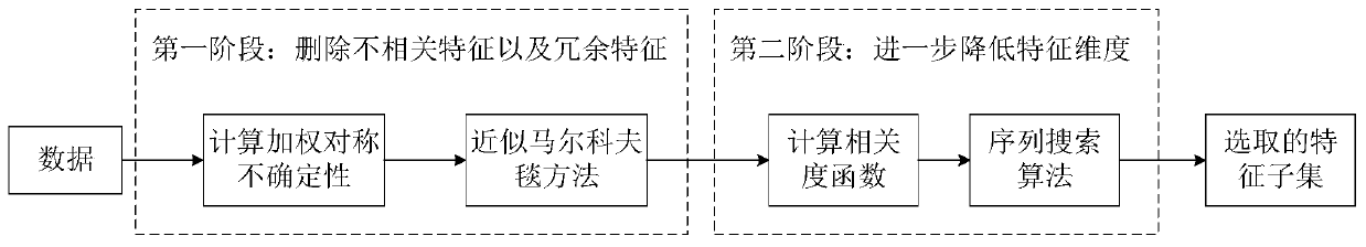 Unbalanced-like network traffic classification method and device and computer equipment