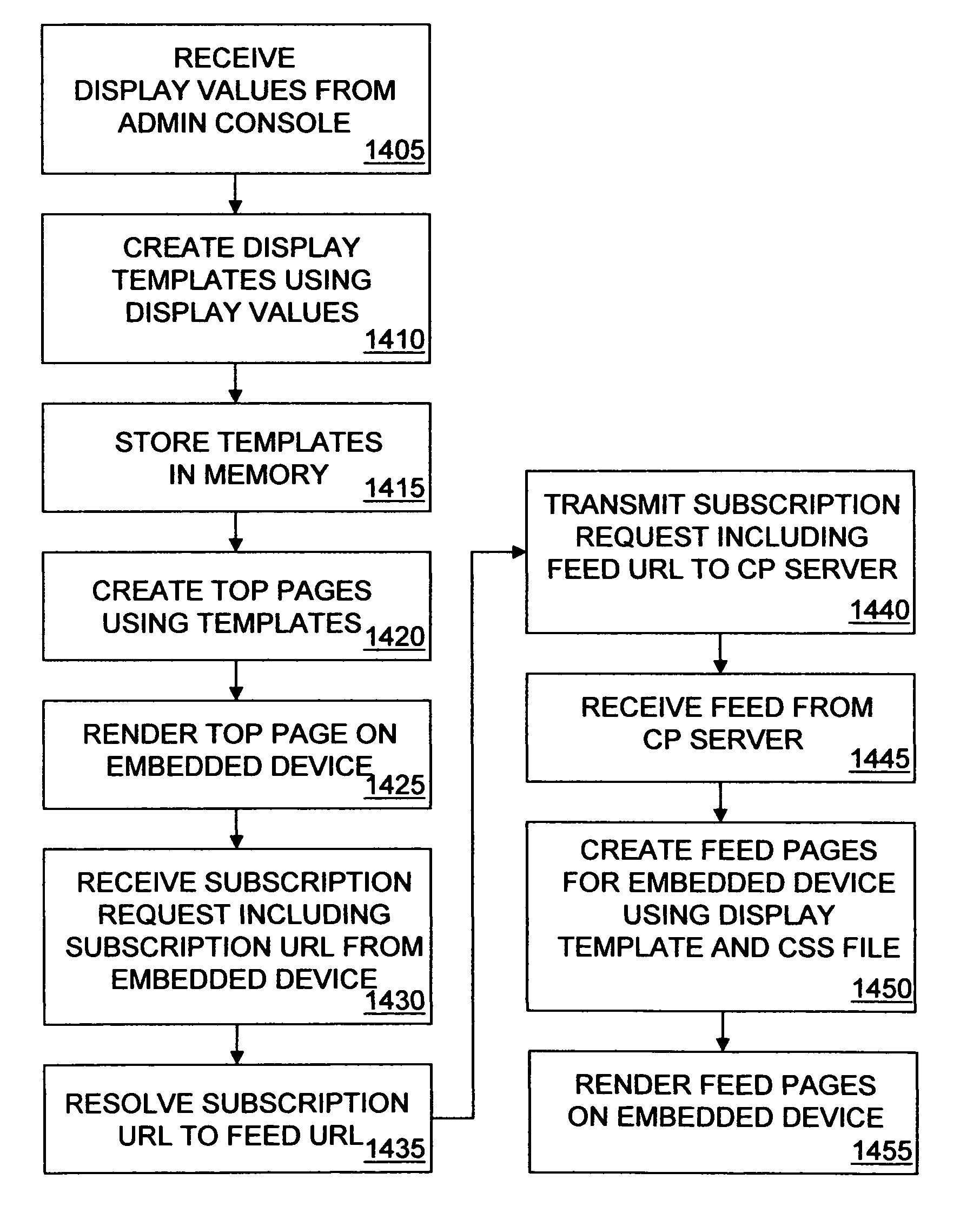 Method and system for creating and using web feed display templates