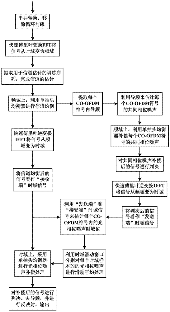 A Sliding Window Based Co-ofdm Optical Phase Noise Estimation and Compensation Method