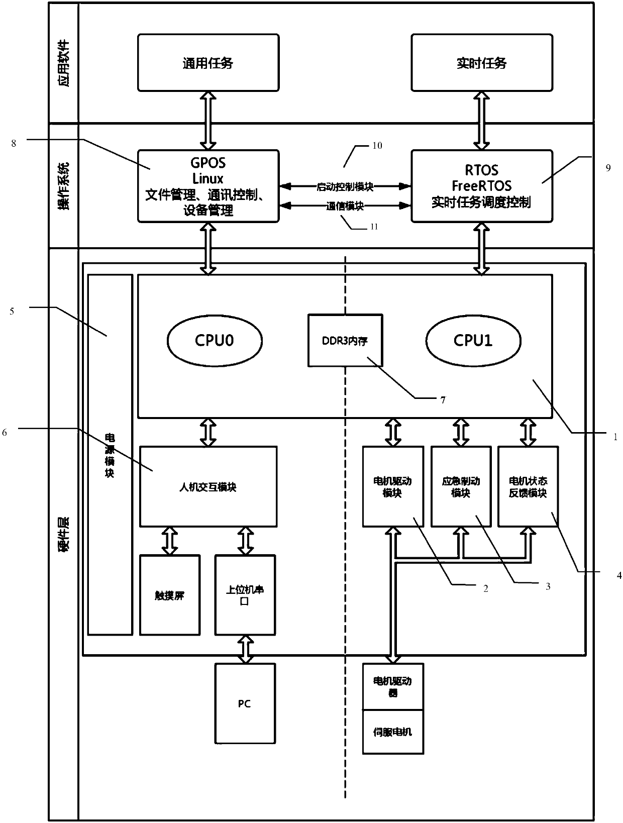 An RTOS-GPOS dual-operation system robot controller based on a ZYNQ dual-core processor