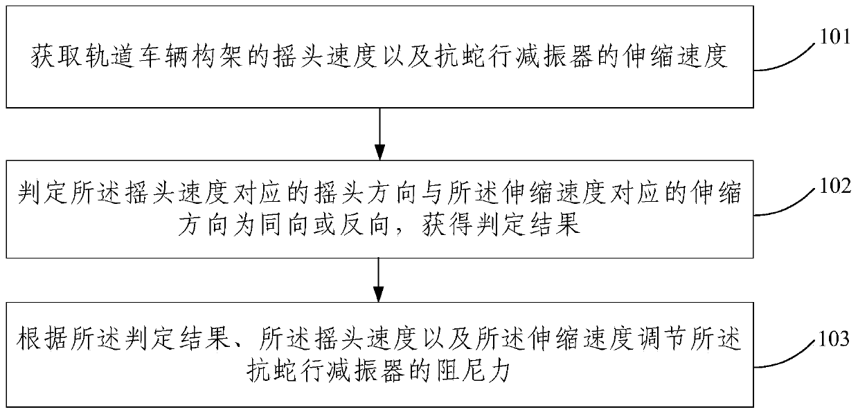 Control method and system of anti-yaw damper