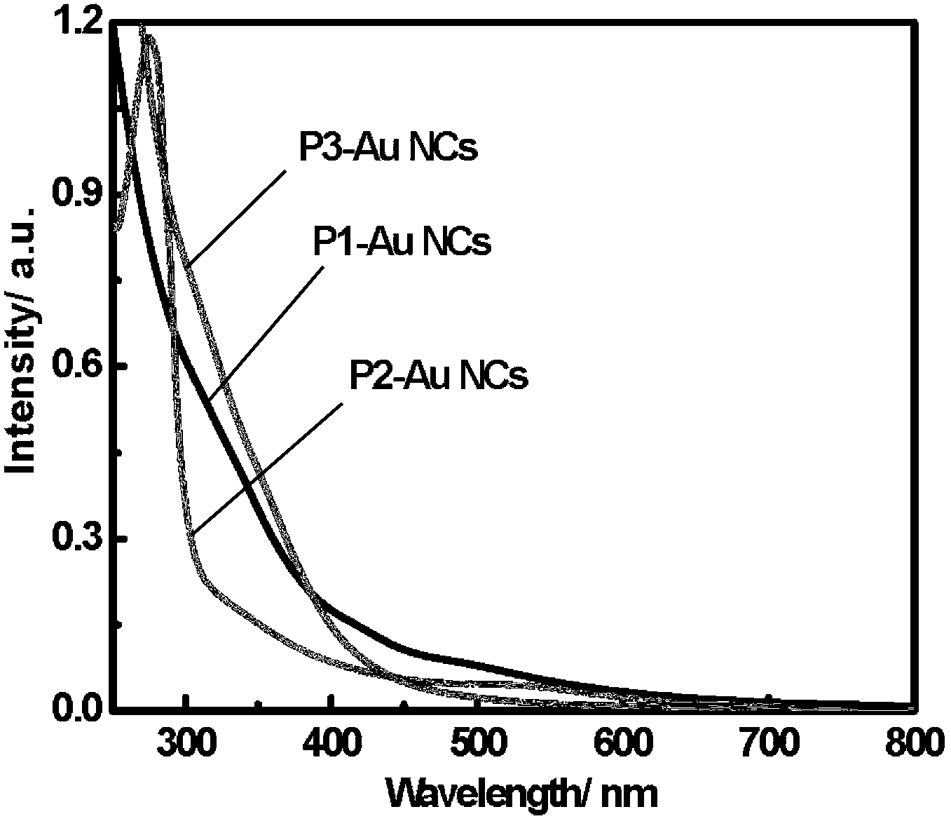 Gold nanocluster preparation method and application thereof
