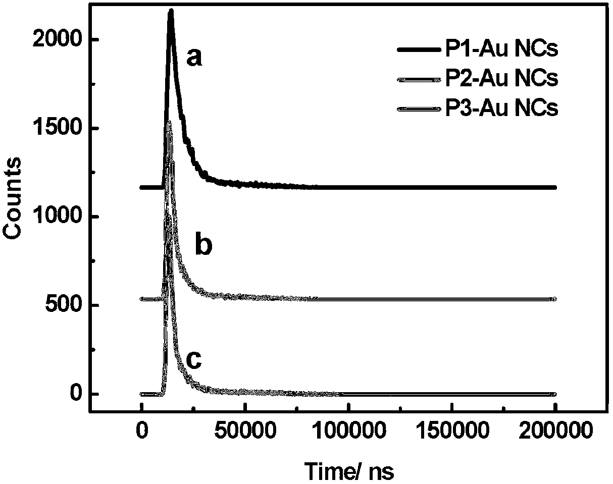 Gold nanocluster preparation method and application thereof