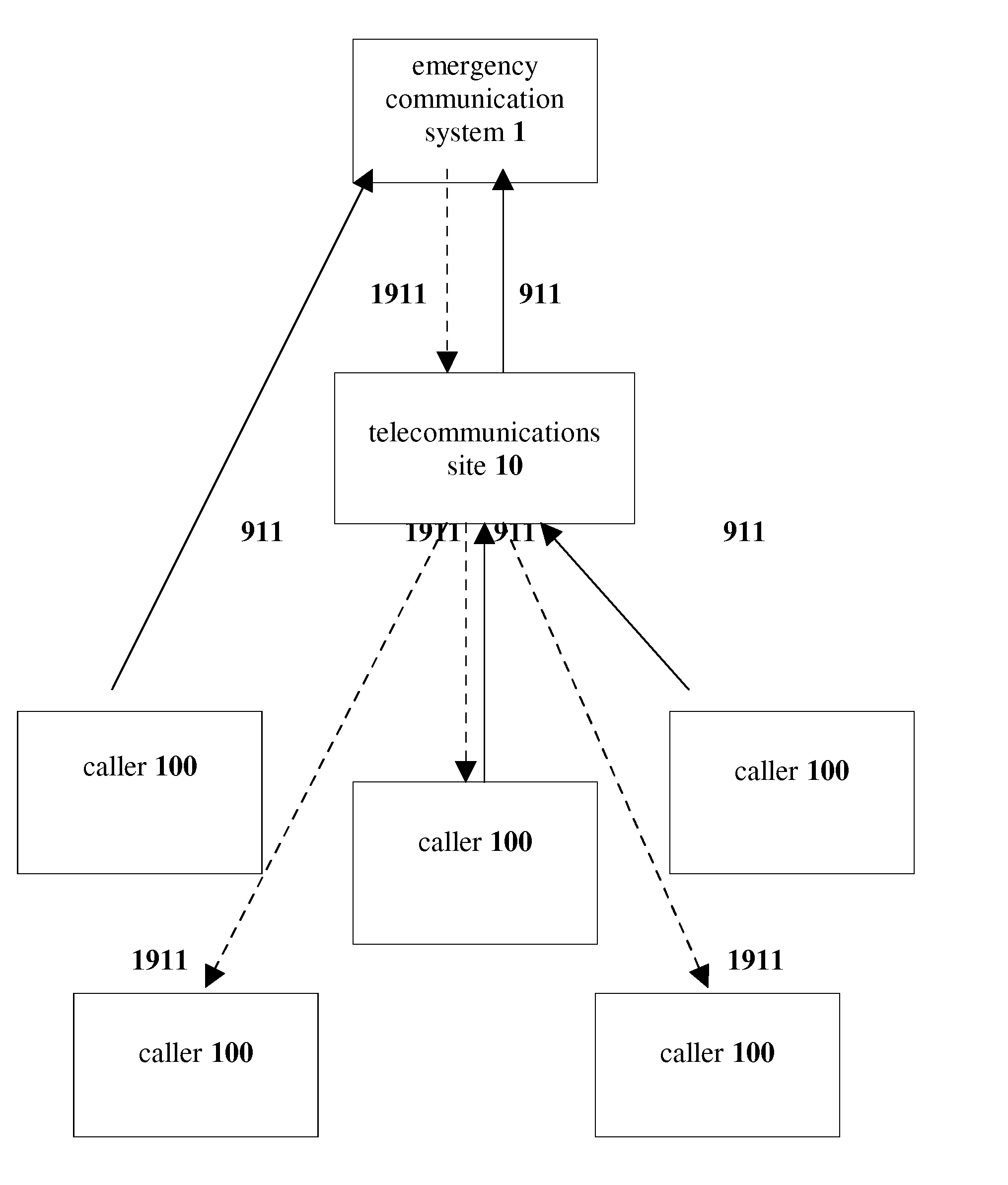 Method and system for preventing emergency communication system notification congestion
