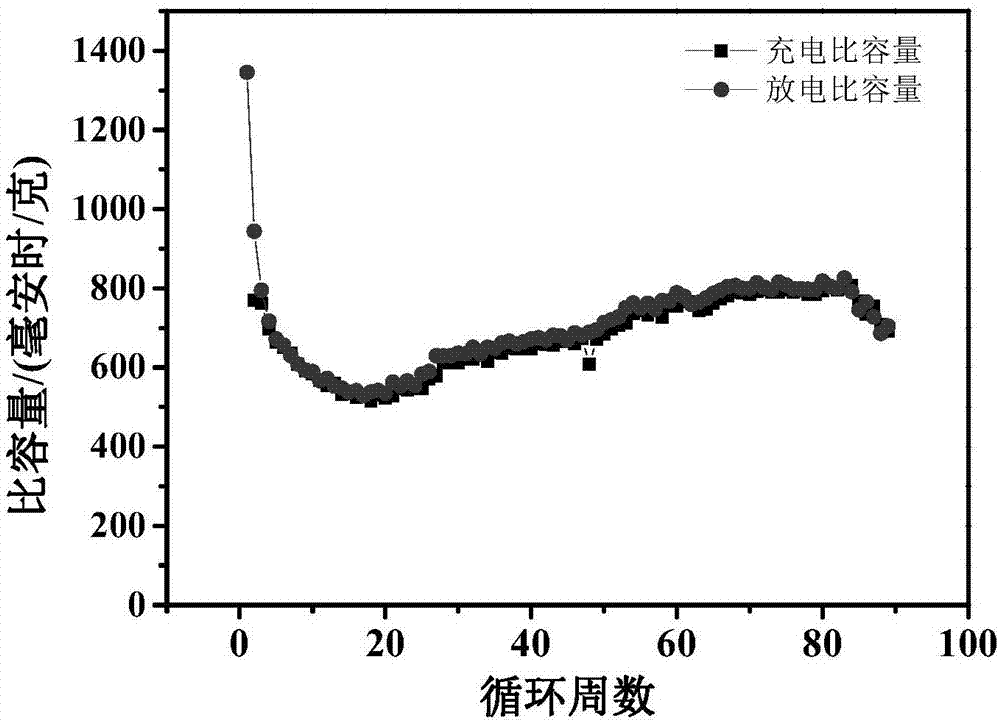 Transition metal oxide carbon nanotube composite material and its preparation method and application
