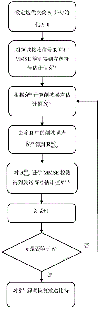 MIMO ACO-OFDM iteration receiving method in wireless optical communication system