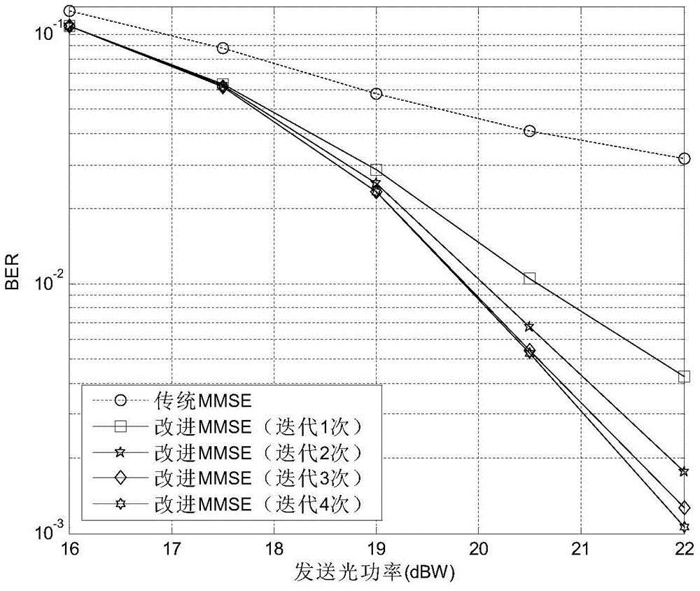 MIMO ACO-OFDM iteration receiving method in wireless optical communication system