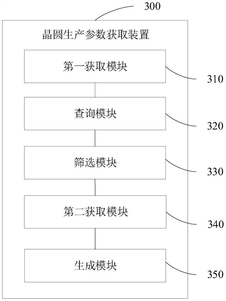 Wafer production parameter acquisition method and device, equipment and storage medium
